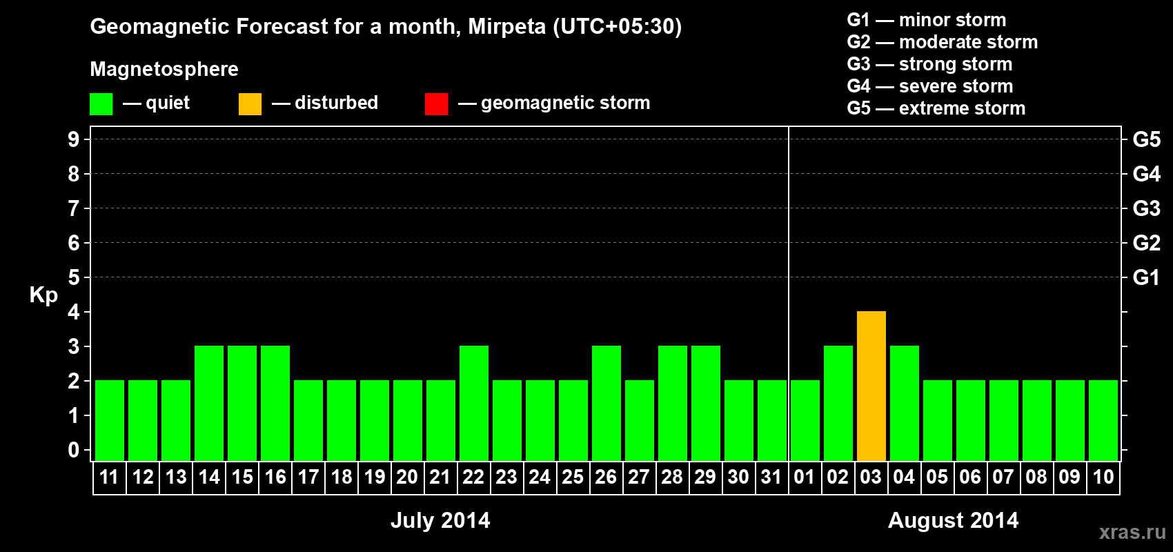 Forecast of the daily maximal value of geomagnetic index Kp for <b>1 month</b> (31 days) <b>from Jul 11, 2014 to Aug 10, 2014</b>