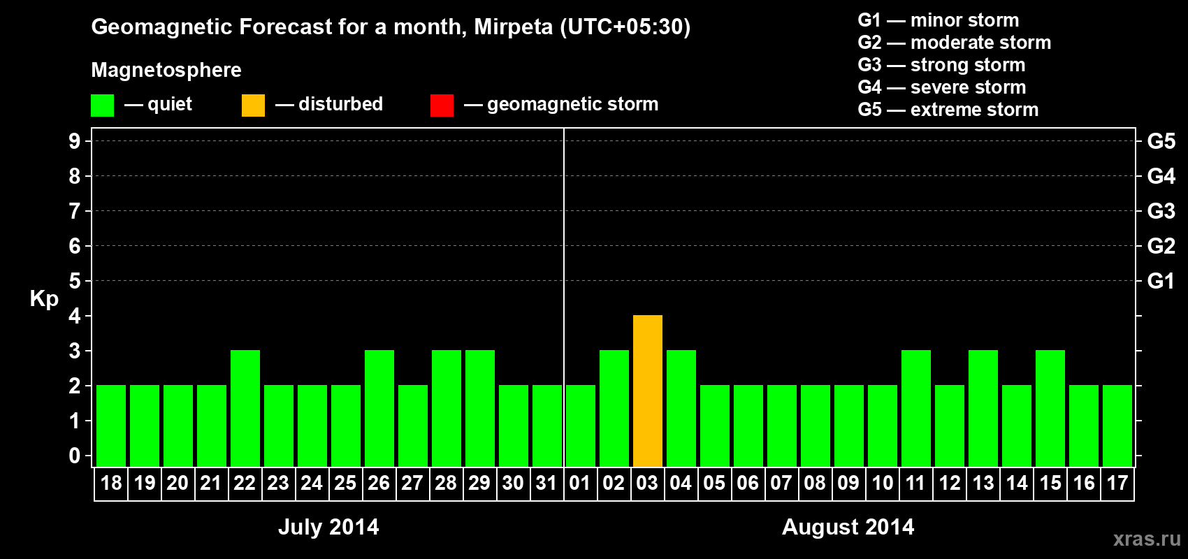 Forecast of the daily maximal value of geomagnetic index Kp for <b>1 month</b> (31 days) <b>from Jul 18, 2014 to Aug 17, 2014</b>