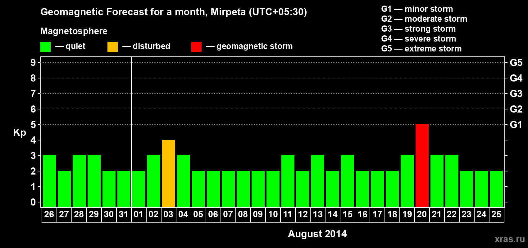 Forecast of the daily maximal value of geomagnetic index Kp for <b>1 month</b> (31 days) <b>from Jul 26, 2014 to Aug 25, 2014</b>