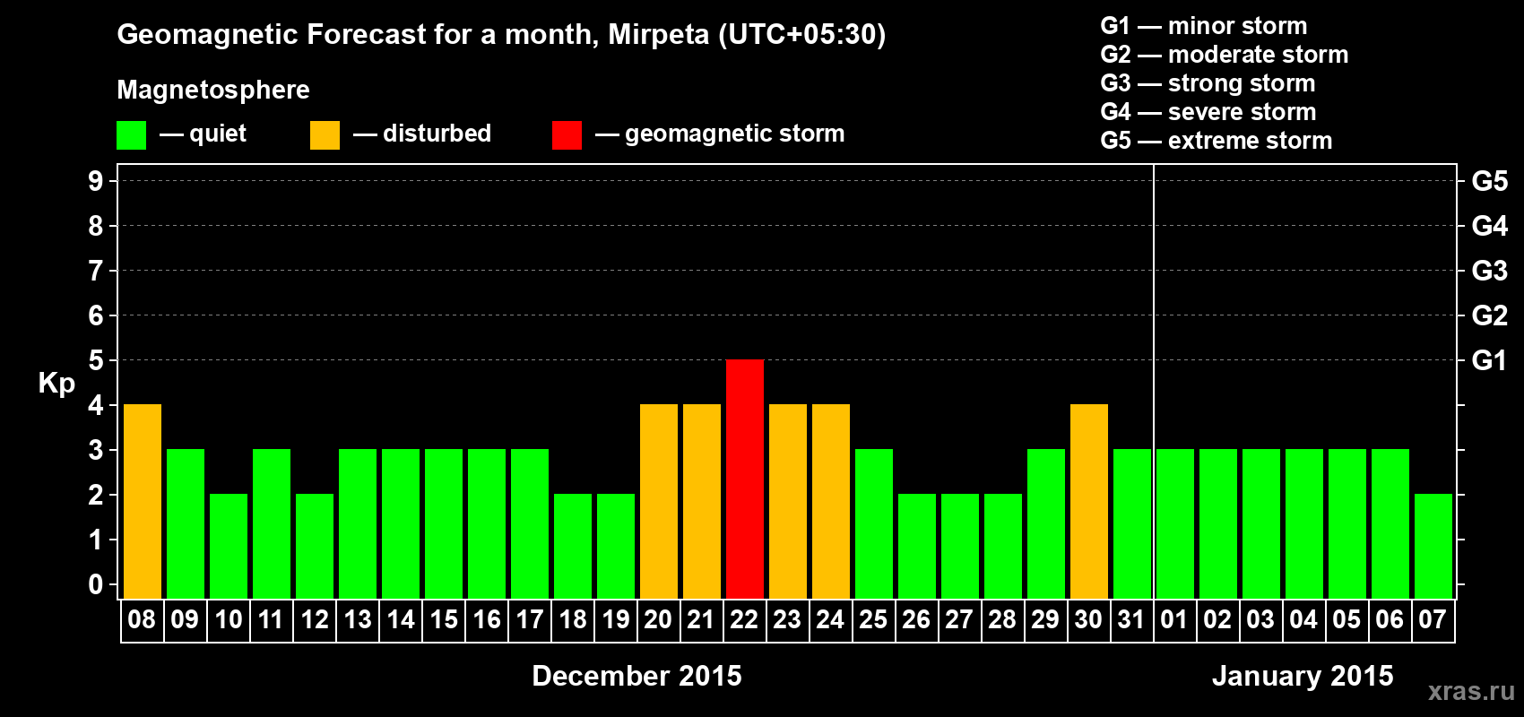 Forecast of the daily maximal value of geomagnetic index Kp for <b>1 month</b> (31 days) <b>from Dec 08, 2014 to Jan 07, 2015</b>