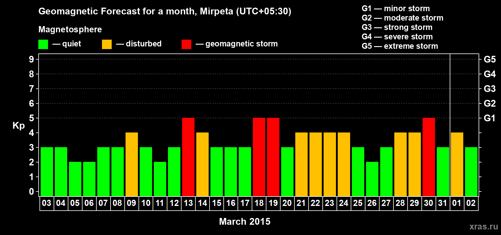 Forecast of the daily maximal value of geomagnetic index Kp for <b>1 month</b> (31 days) <b>from Mar 03, 2015 to Apr 02, 2015</b>