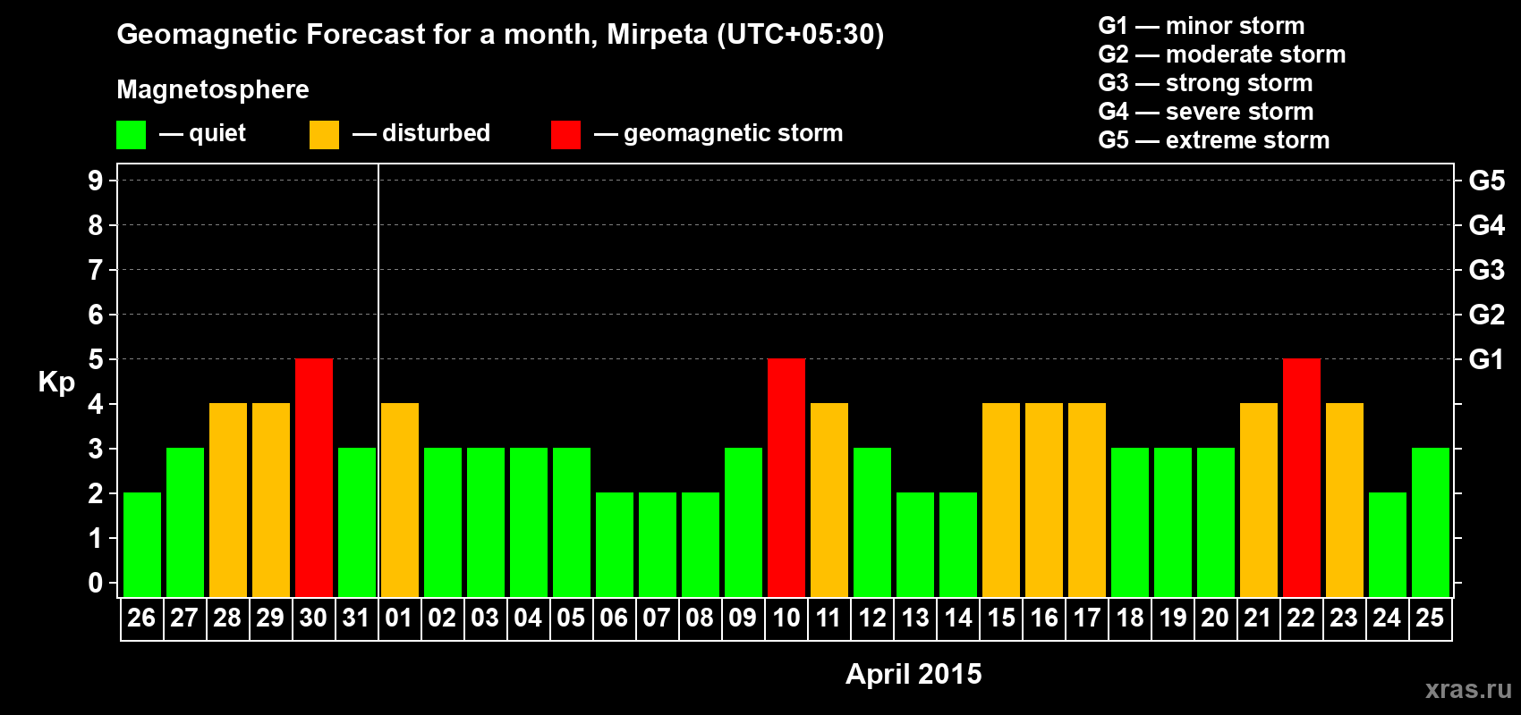 Forecast of the daily maximal value of geomagnetic index Kp for <b>1 month</b> (31 days) <b>from Mar 26, 2015 to Apr 25, 2015</b>
