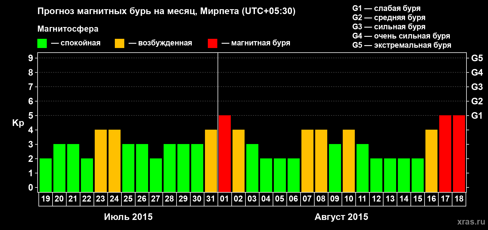 Прогноз максимального суточного геомагнитного индекса Kp на <b>1 месяц</b> (31 день) <b>с 19 июля по 18 августа 2015 г</b>