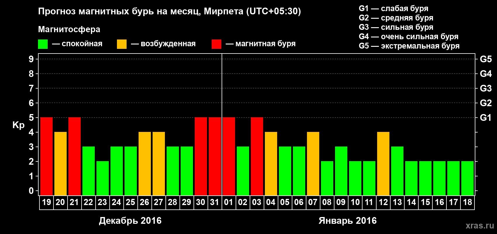 Прогноз максимального суточного геомагнитного индекса Kp на <b>1 месяц</b> (31 день) <b>с 19 декабря 2015 г по 18 января 2016 г</b>