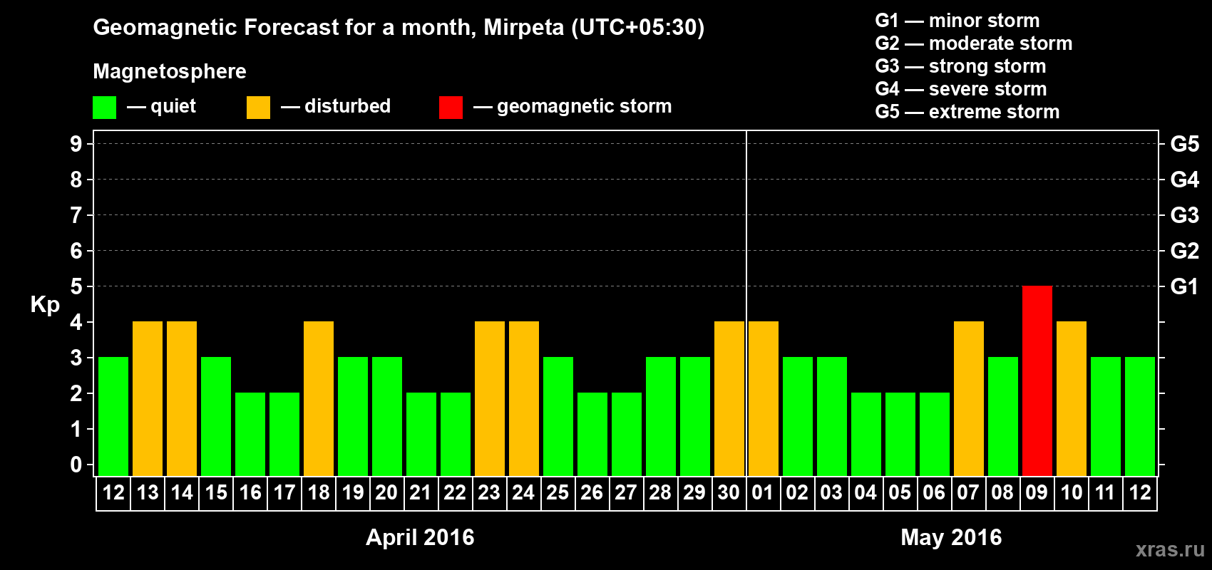 Forecast of the daily maximal value of geomagnetic index Kp for <b>1 month</b> (31 days) <b>from Apr 12, 2016 to May 12, 2016</b>