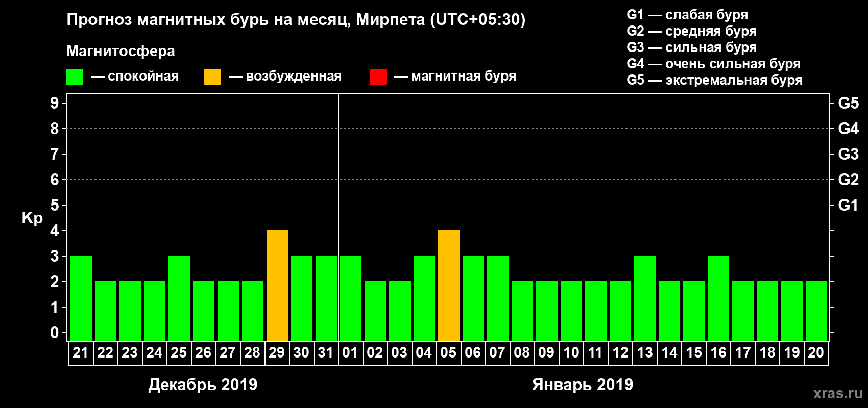 Прогноз максимального суточного геомагнитного индекса Kp на <b>1 месяц</b> (31 день) <b>с 21 декабря 2018 г по 20 января 2019 г</b>