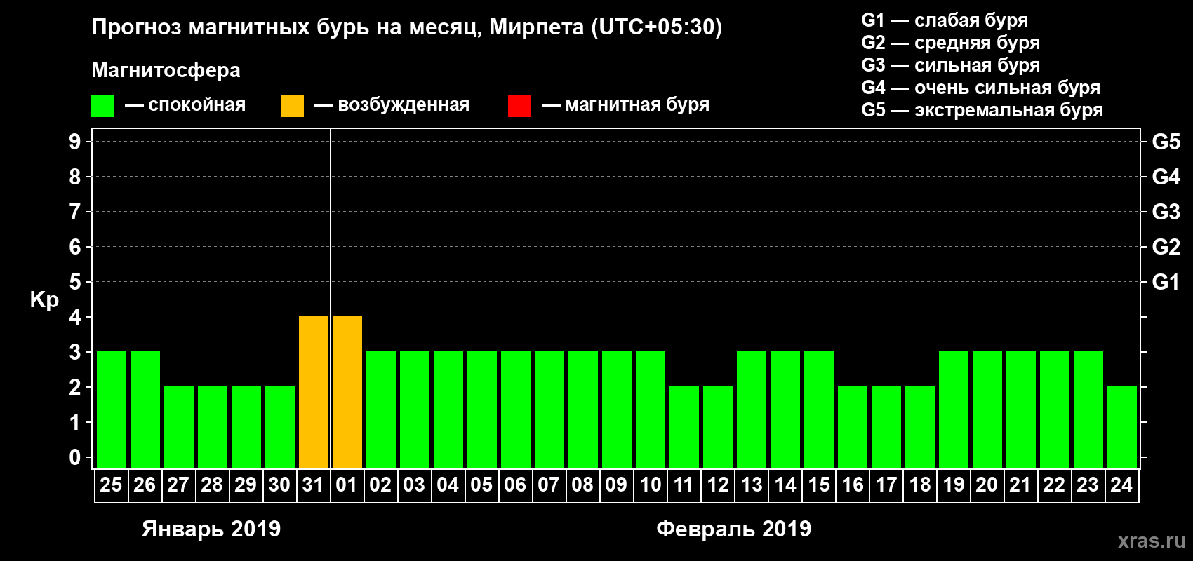 Прогноз максимального суточного геомагнитного индекса Kp на <b>1 месяц</b> (31 день) <b>с 25 января по 24 февраля 2019 г</b>