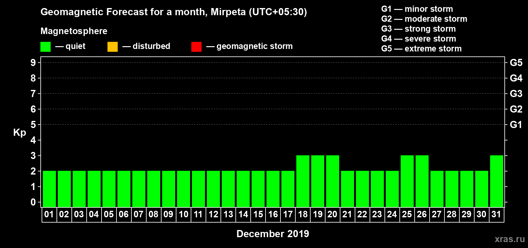 Forecast of the daily maximal value of geomagnetic index Kp for <b>1 month</b> (31 days) <b>from Dec 01, 2019 to Dec 31, 2019</b>