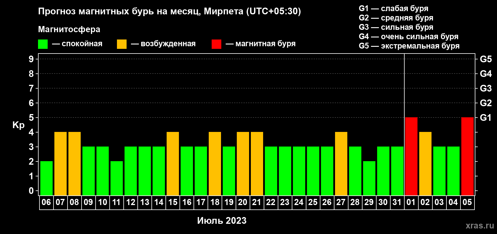 Прогноз максимального суточного геомагнитного индекса Kp на <b>1 месяц</b> (31 день) <b>с 06 июля по 05 августа 2023 г</b>