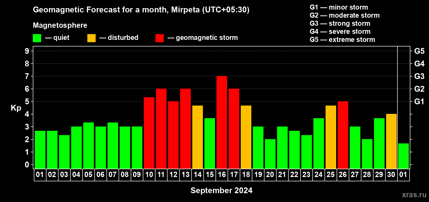 Forecast of the daily maximal value of geomagnetic index Kp for <b>1 month</b> (31 days) <b>from Sep 01, 2024 to Oct 01, 2024</b>