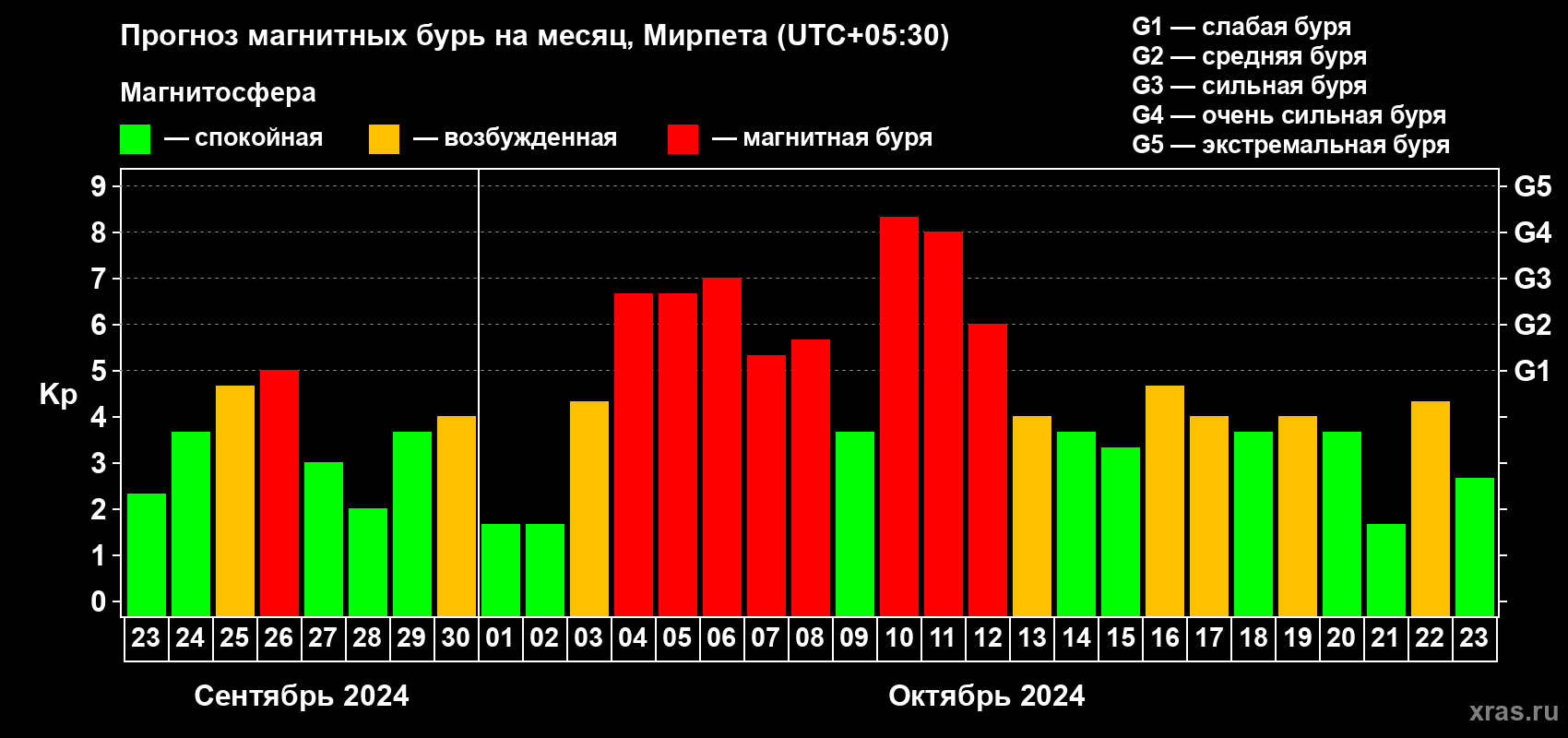 Прогноз максимального суточного геомагнитного индекса Kp на <b>1 месяц</b> (31 день) <b>с 23 сентября по 23 октября 2024 г</b>