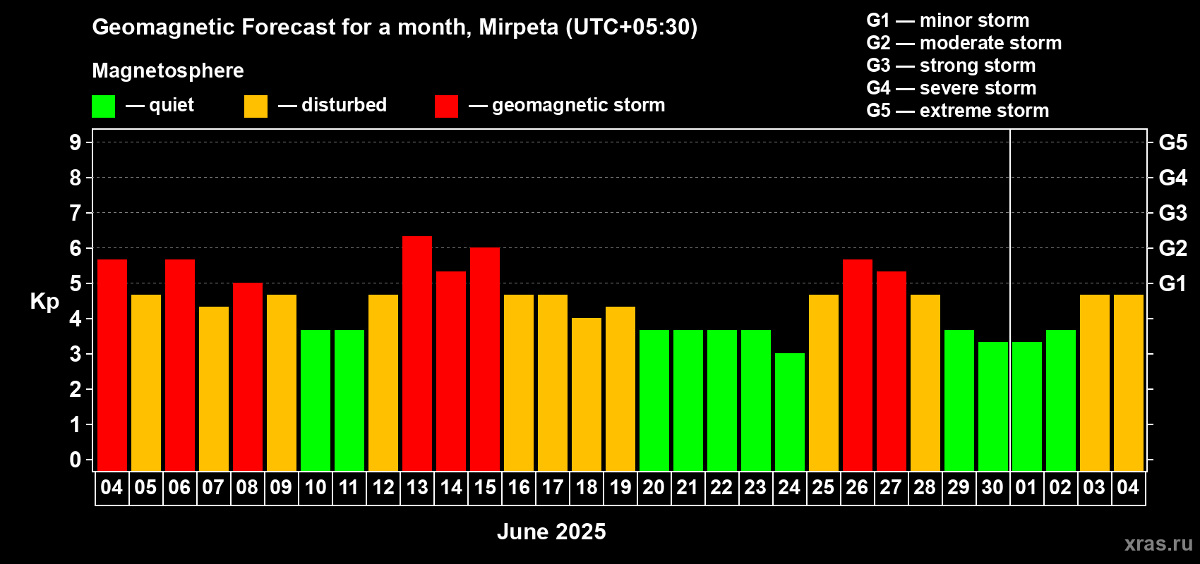 Forecast of the daily maximal value of geomagnetic index Kp for <b>1 month</b> (31 days) <b>from Jun 04, 2025 to Jul 04, 2025</b>
