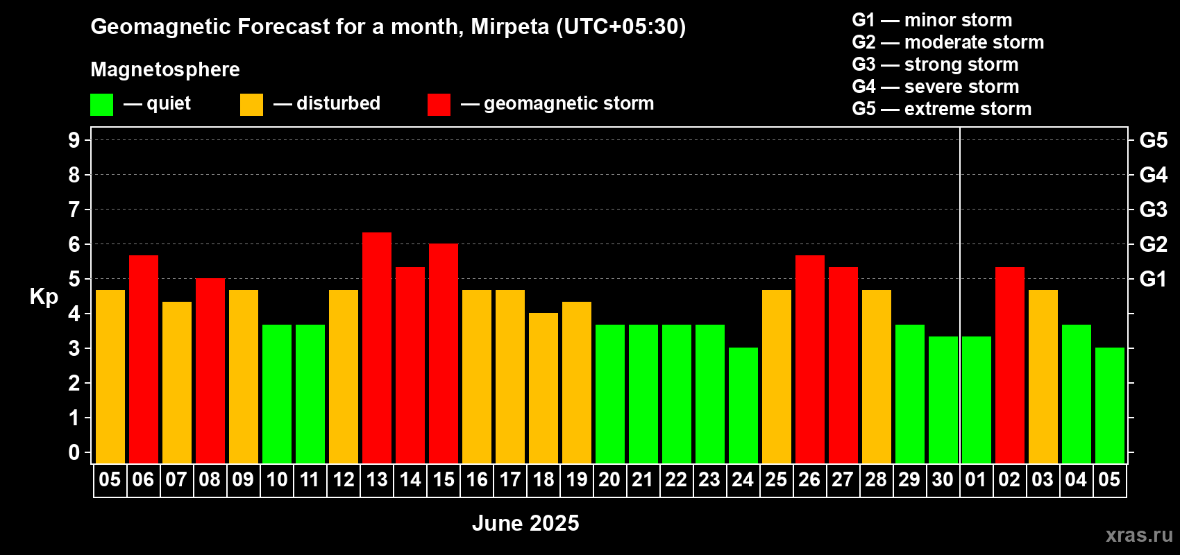 Forecast of the daily maximal value of geomagnetic index Kp for <b>1 month</b> (31 days) <b>from Jun 05, 2025 to Jul 05, 2025</b>