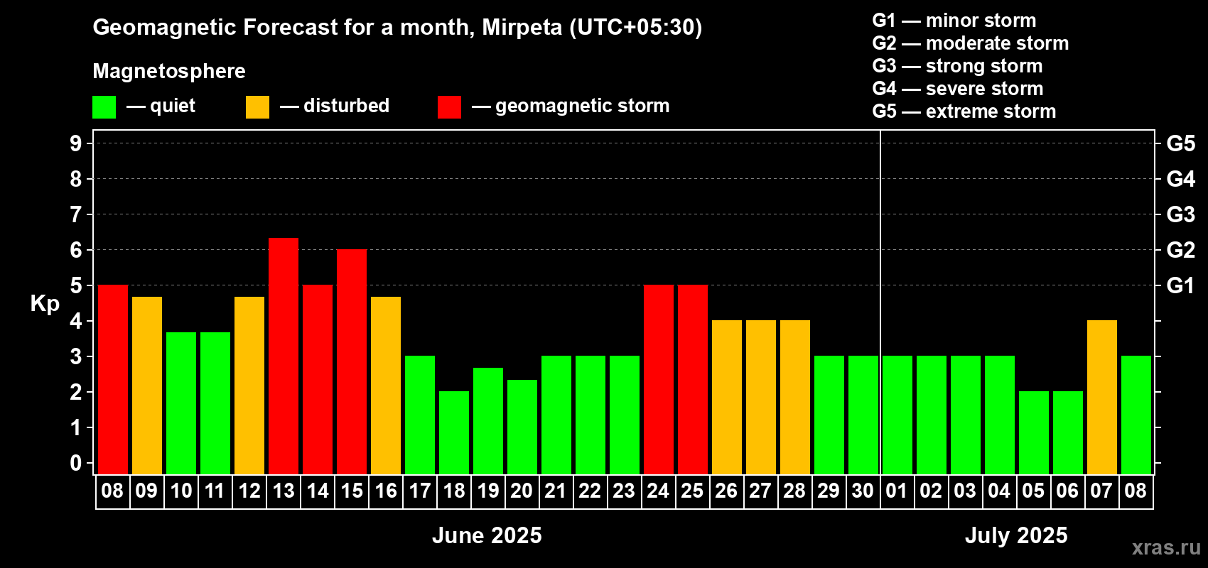 Forecast of the daily maximal value of geomagnetic index Kp for <b>1 month</b> (31 days) <b>from Jun 08, 2025 to Jul 08, 2025</b>
