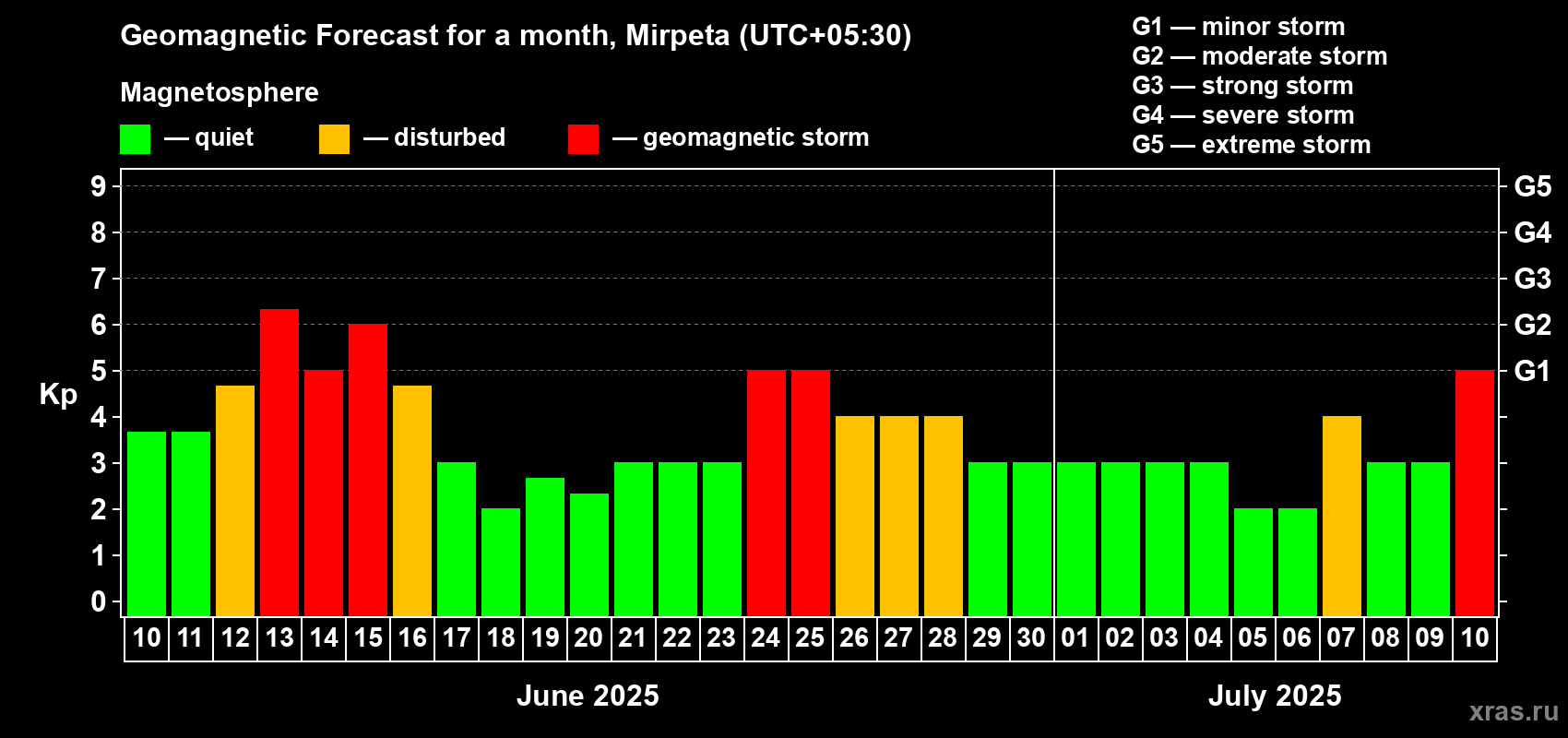 Forecast of the daily maximal value of geomagnetic index Kp for <b>1 month</b> (31 days) <b>from Jun 10, 2025 to Jul 10, 2025</b>