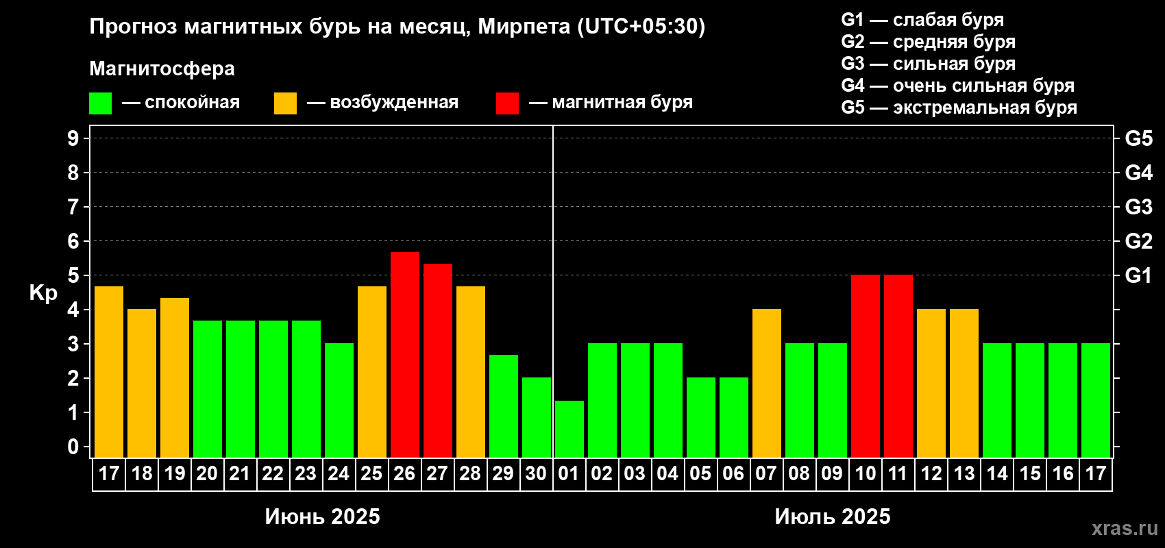 Прогноз максимального суточного геомагнитного индекса Kp на <b>1 месяц</b> (31 день) <b>с 17 июня по 17 июля 2025 г</b>