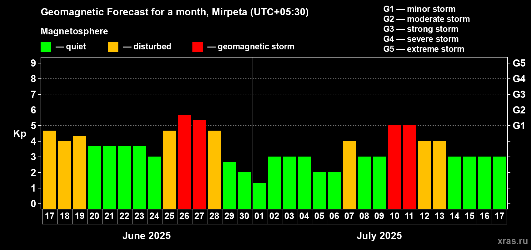 Forecast of the daily maximal value of geomagnetic index Kp for <b>1 month</b> (31 days) <b>from Jun 17, 2025 to Jul 17, 2025</b>