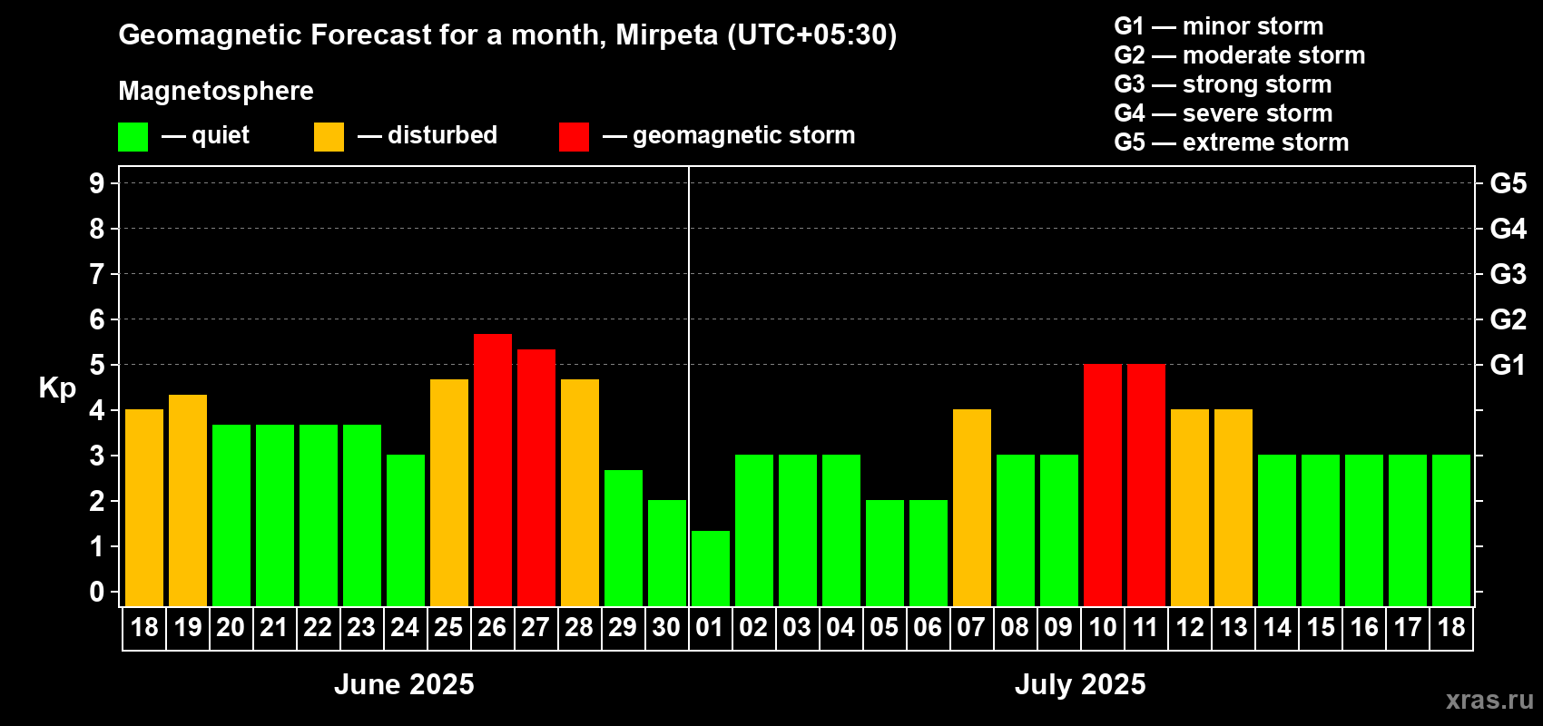 Forecast of the daily maximal value of geomagnetic index Kp for <b>1 month</b> (31 days) <b>from Jun 18, 2025 to Jul 18, 2025</b>