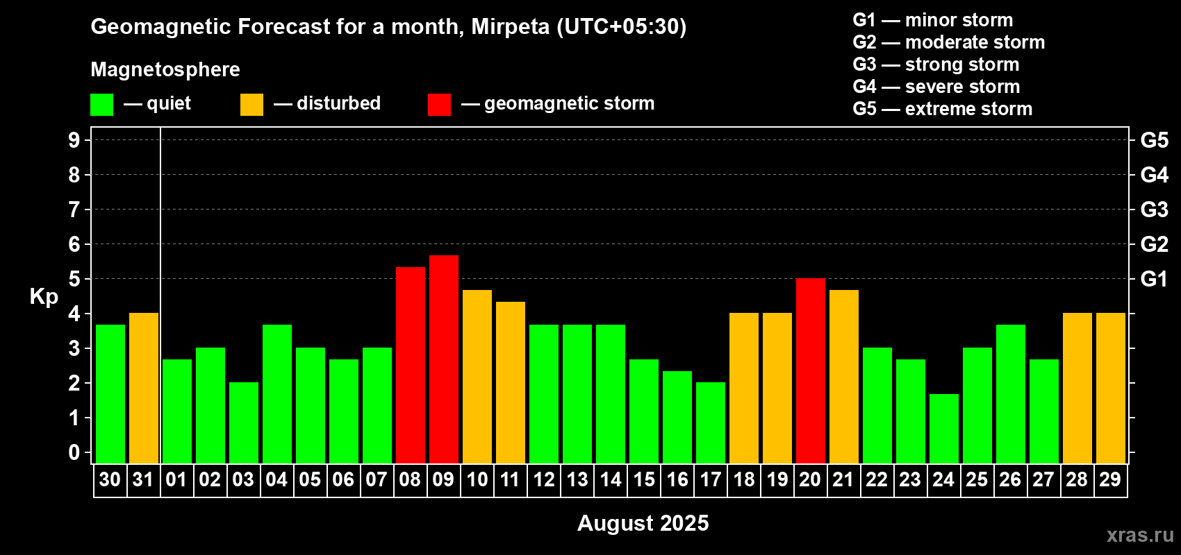 Forecast of the daily maximal value of geomagnetic index Kp for <b>1 month</b> (31 days) <b>from Jul 30, 2025 to Aug 29, 2025</b>