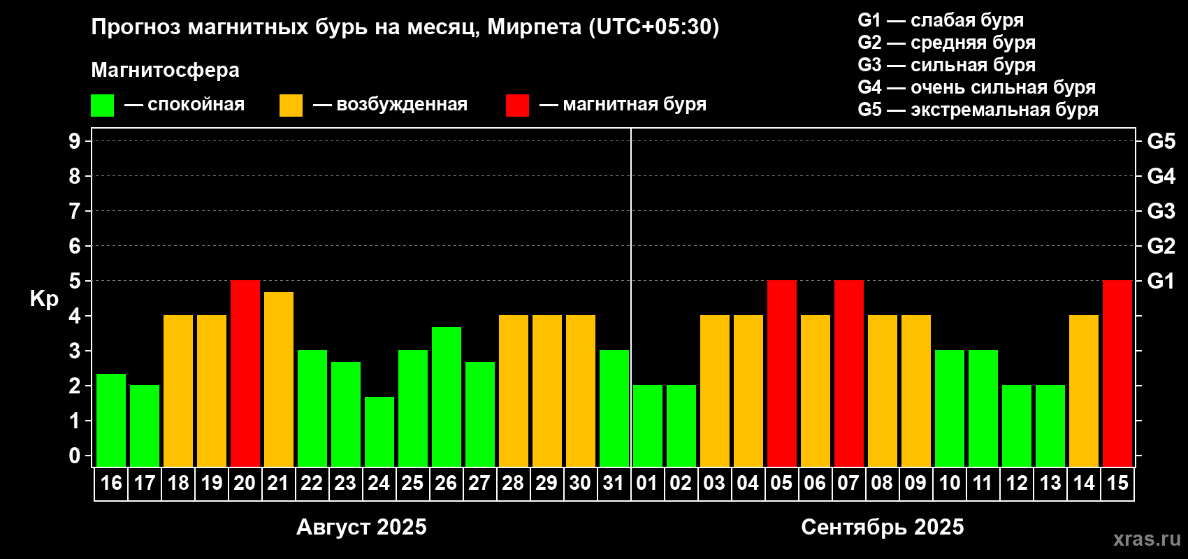 Прогноз максимального суточного геомагнитного индекса Kp на <b>1 месяц</b> (31 день) <b>с 16 августа по 15 сентября 2025 г</b>