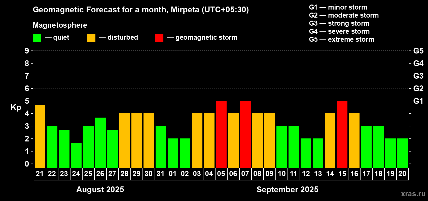 Forecast of the daily maximal value of geomagnetic index Kp for <b>1 month</b> (31 days) <b>from Aug 21, 2025 to Sep 20, 2025</b>
