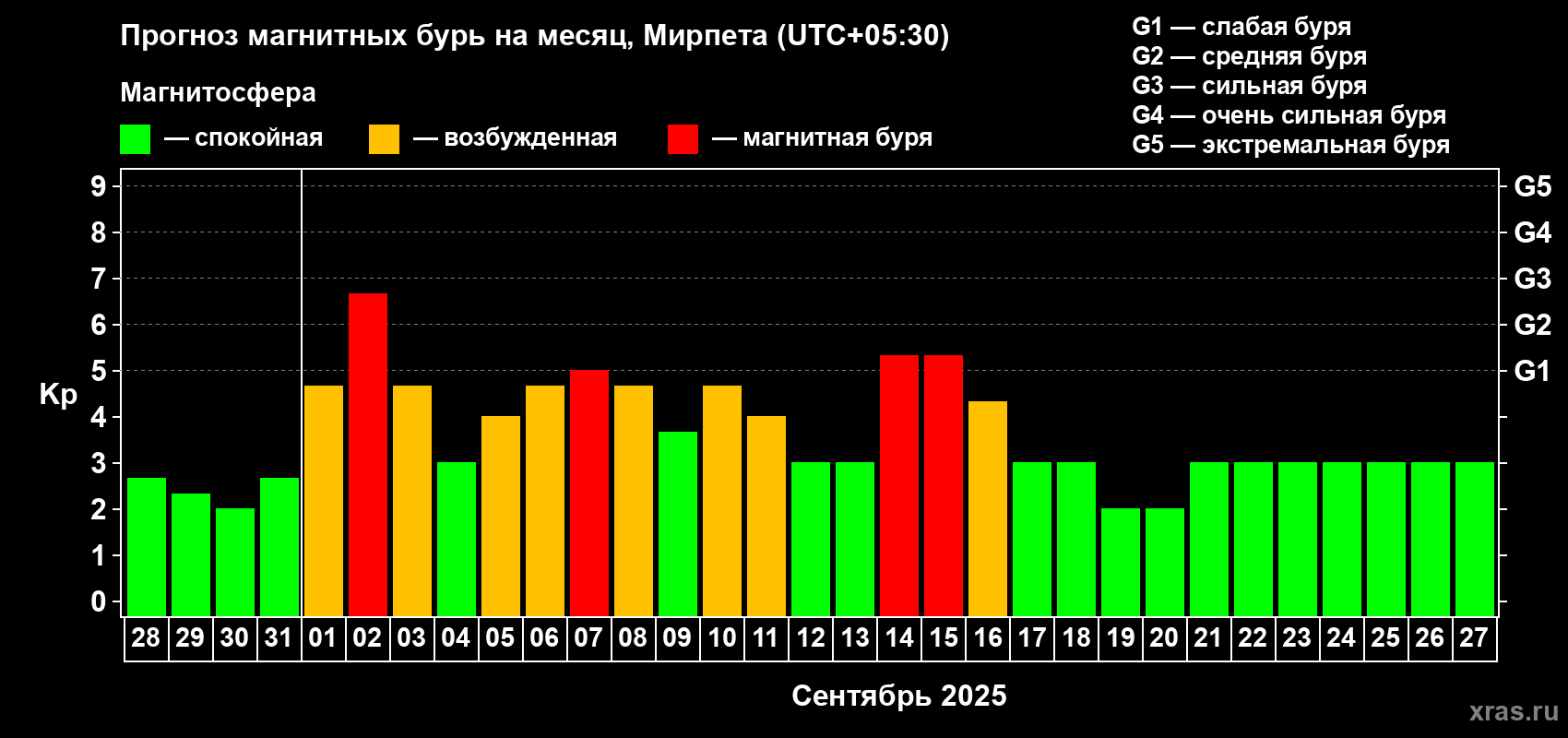 Прогноз максимального суточного геомагнитного индекса Kp на <b>1 месяц</b> (31 день) <b>с 28 августа по 27 сентября 2025 г</b>