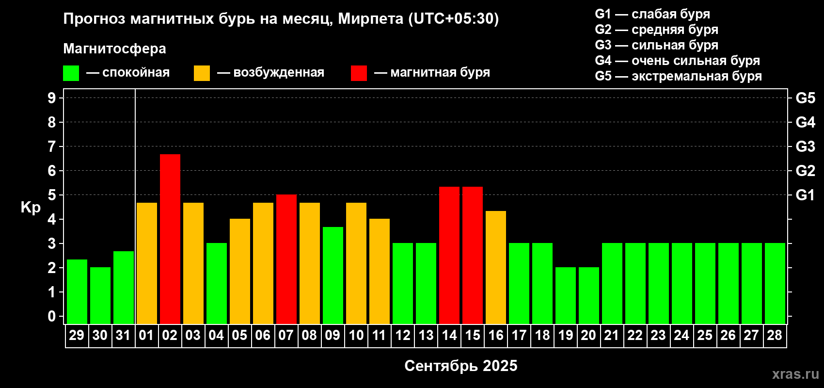 Прогноз максимального суточного геомагнитного индекса Kp на <b>1 месяц</b> (31 день) <b>с 29 августа по 28 сентября 2025 г</b>
