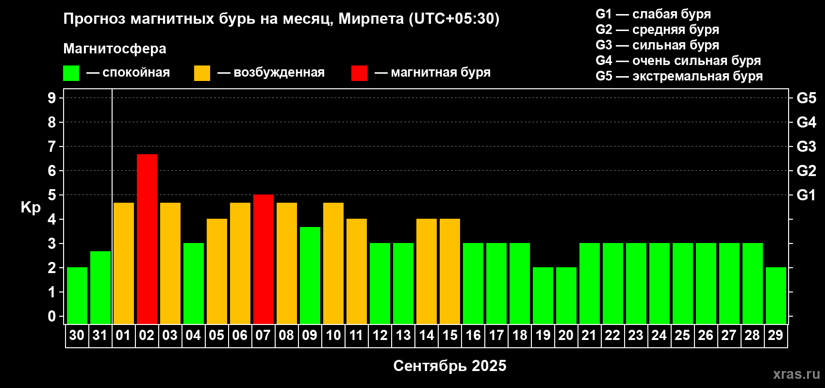 Прогноз максимального суточного геомагнитного индекса Kp на <b>1 месяц</b> (31 день) <b>с 30 августа по 29 сентября 2025 г</b>