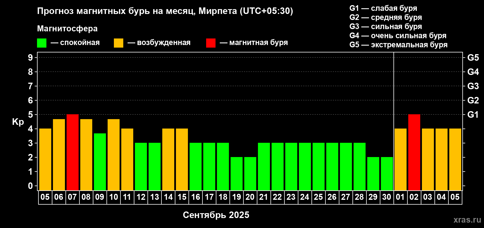 Прогноз максимального суточного геомагнитного индекса Kp на <b>1 месяц</b> (31 день) <b>с 05 сентября по 05 октября 2025 г</b>