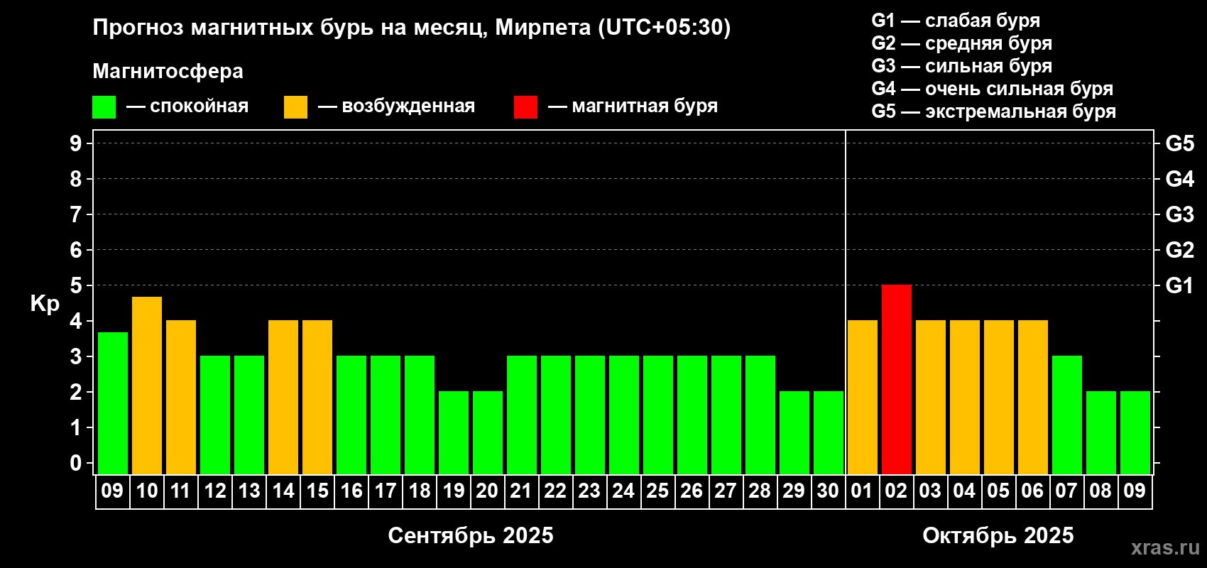 Прогноз максимального суточного геомагнитного индекса Kp на <b>1 месяц</b> (31 день) <b>с 09 сентября по 09 октября 2025 г</b>