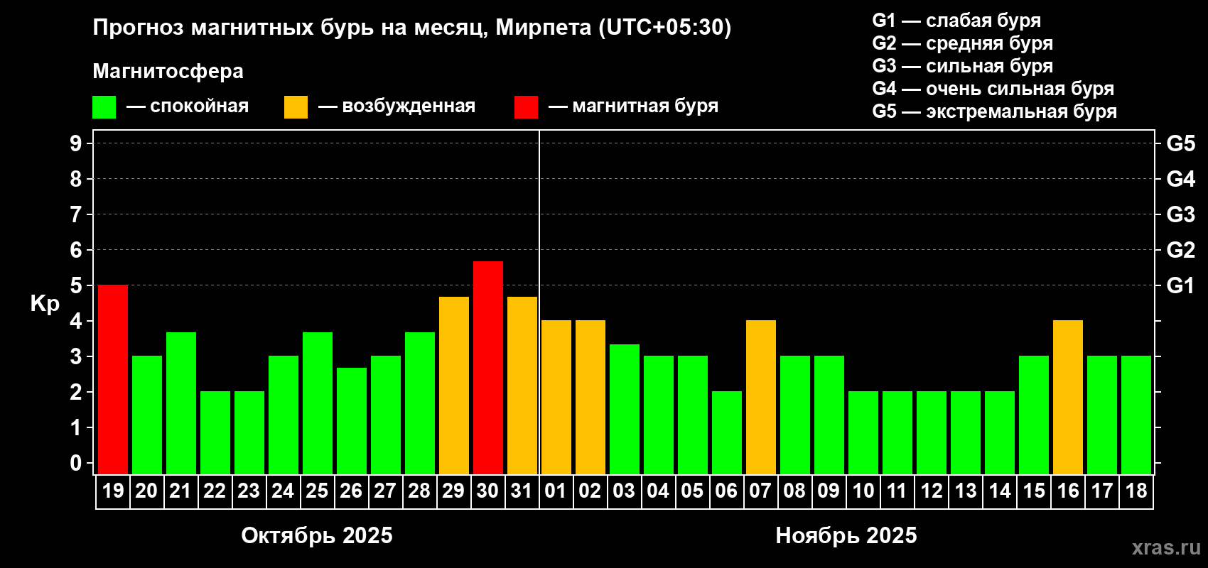 Прогноз максимального суточного геомагнитного индекса Kp на <b>1 месяц</b> (31 день) <b>с 19 октября по 18 ноября 2025 г</b>