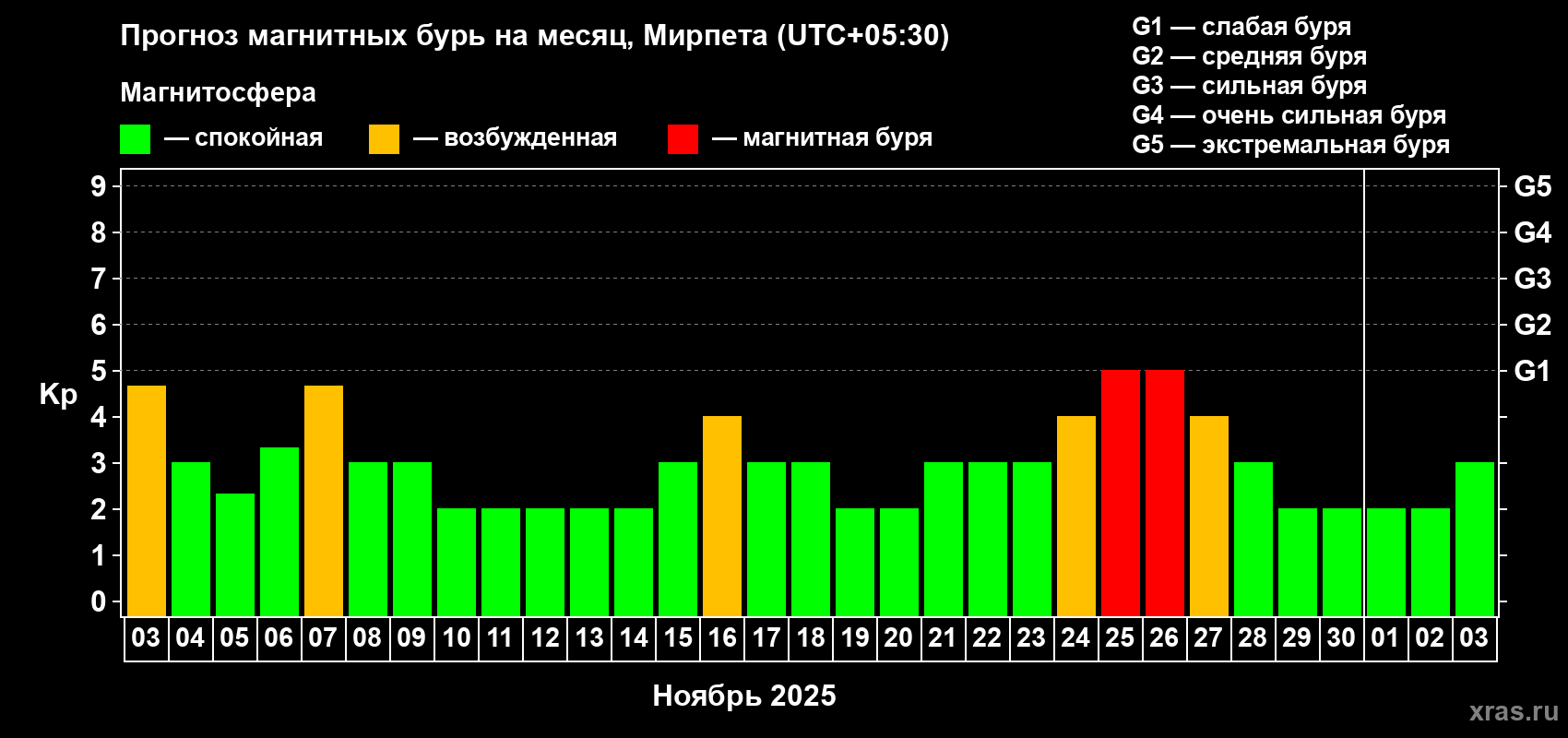 Прогноз максимального суточного геомагнитного индекса Kp на <b>1 месяц</b> (31 день) <b>с 03 ноября по 03 декабря 2025 г</b>