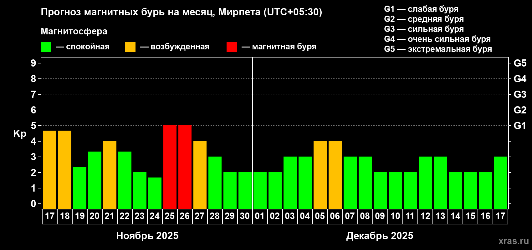 Прогноз максимального суточного геомагнитного индекса Kp на <b>1 месяц</b> (31 день) <b>с 17 ноября по 17 декабря 2025 г</b>