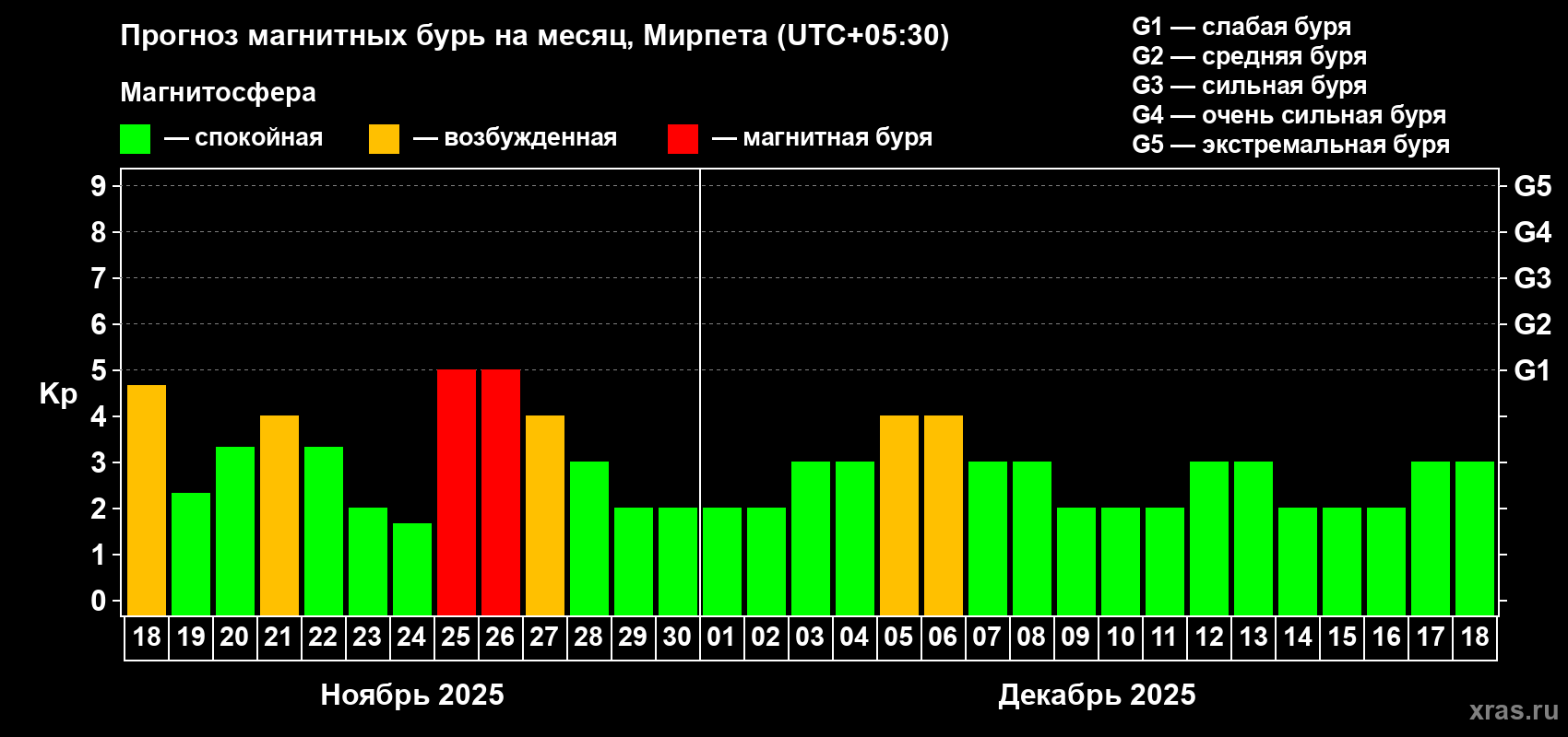 Прогноз максимального суточного геомагнитного индекса Kp на <b>1 месяц</b> (31 день) <b>с 18 ноября по 18 декабря 2025 г</b>