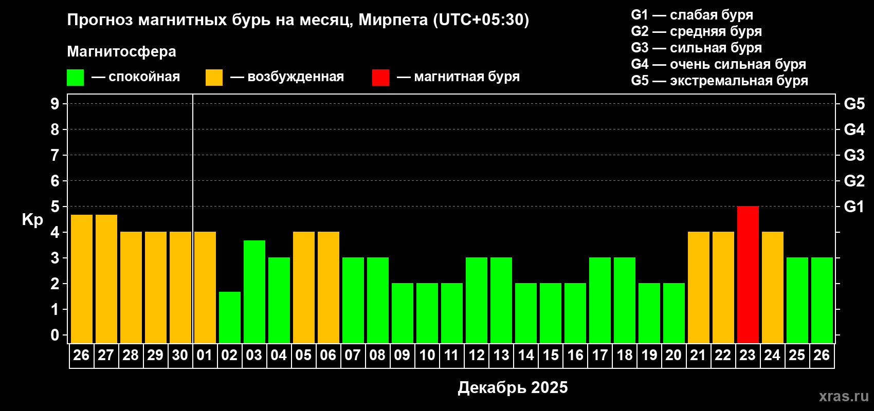 Прогноз максимального суточного геомагнитного индекса Kp на <b>1 месяц</b> (31 день) <b>с 26 ноября по 26 декабря 2025 г</b>