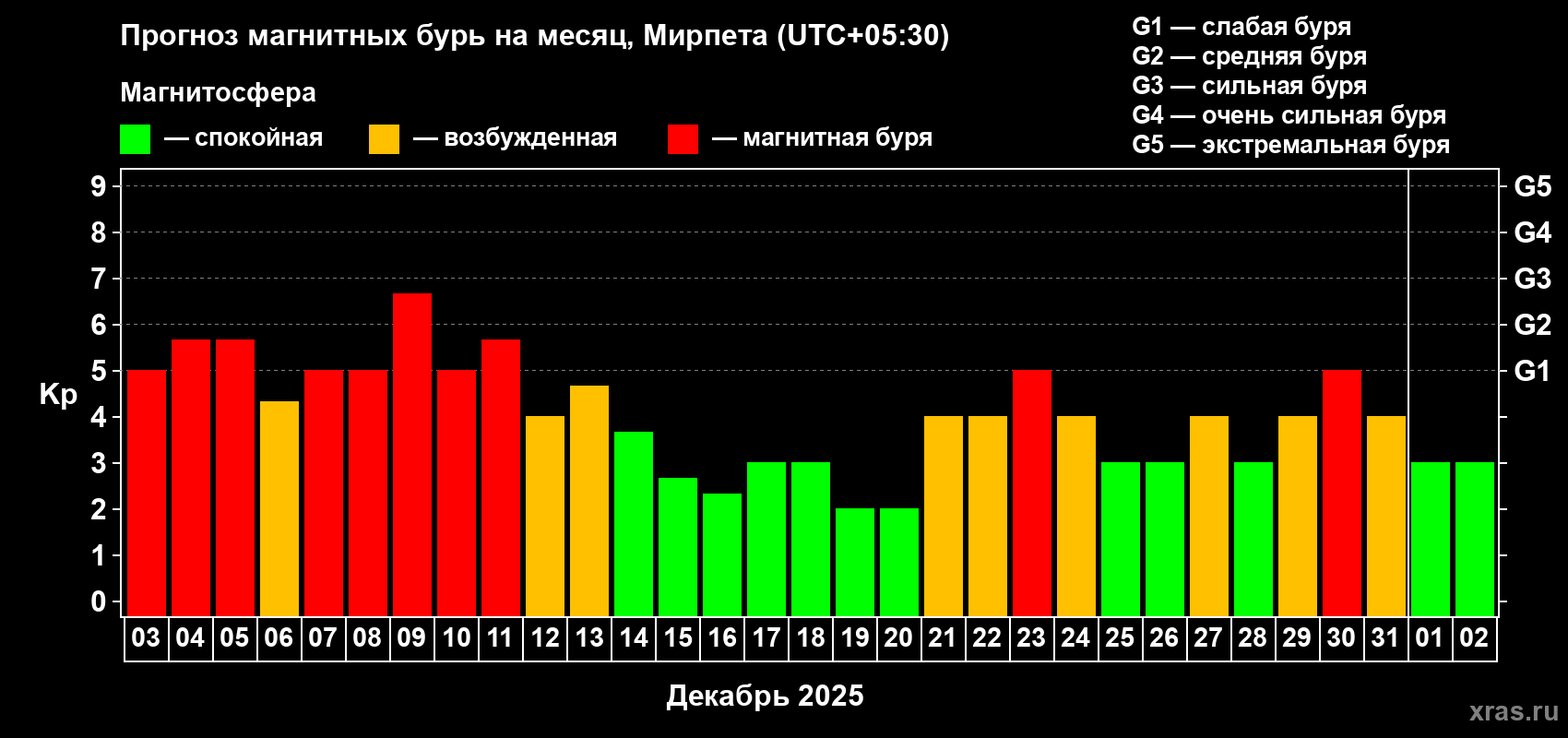 Прогноз максимального суточного геомагнитного индекса Kp на <b>1 месяц</b> (31 день) <b>с 03 декабря 2025 г по 02 января 2026 г</b>