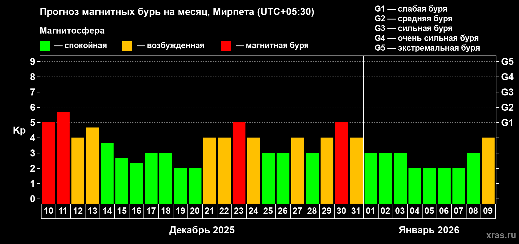 Прогноз максимального суточного геомагнитного индекса Kp на <b>1 месяц</b> (31 день) <b>с 10 декабря 2025 г по 09 января 2026 г</b>