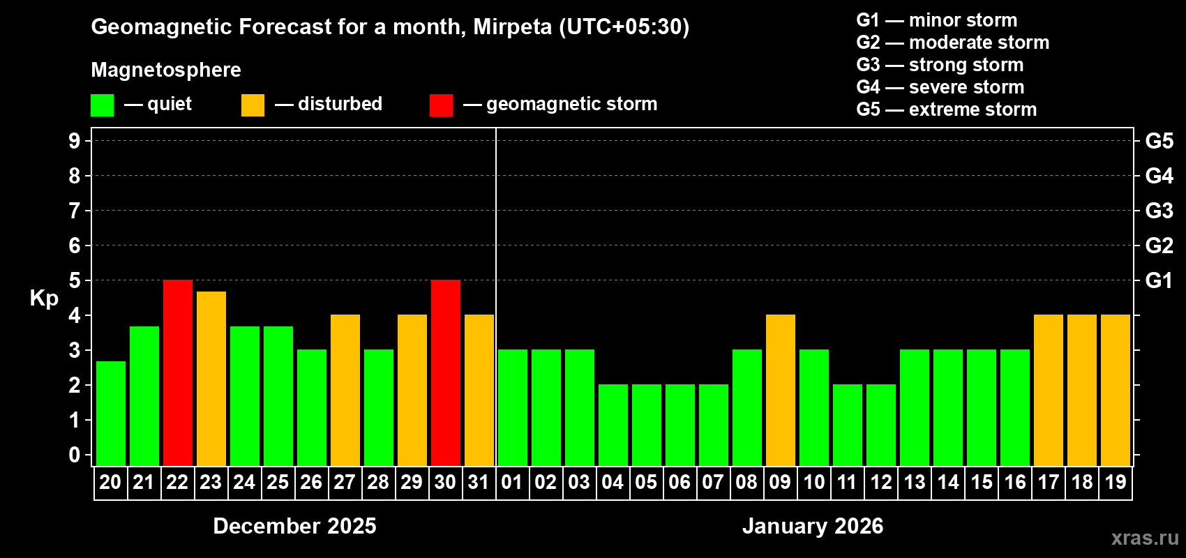Forecast of the daily maximal value of geomagnetic index Kp for <b>1 month</b> (31 days) <b>from Dec 20, 2025 to Jan 19, 2026</b>