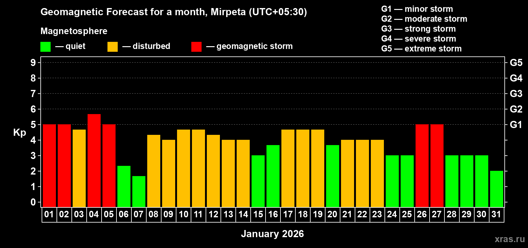 Forecast of the daily maximal value of geomagnetic index&nbsp;Kp for <b>1 month</b> (31 days) <b>from Jan 01, 2026 to Jan 31, 2026</b>