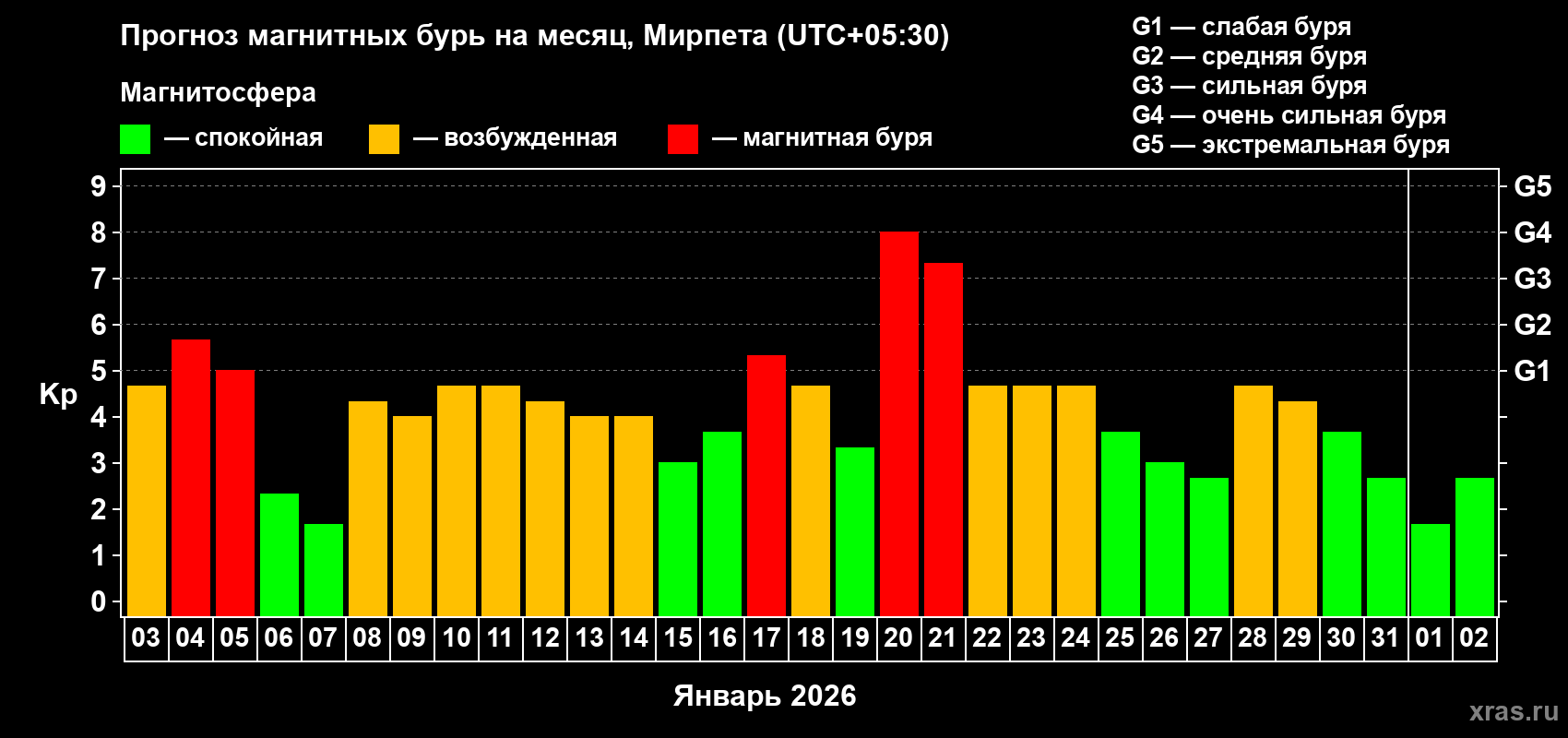 Прогноз максимального суточного геомагнитного индекса&nbsp;Kp на <b>1 месяц</b> (31 день) <b>с 03 января по 02 февраля 2026 г</b>