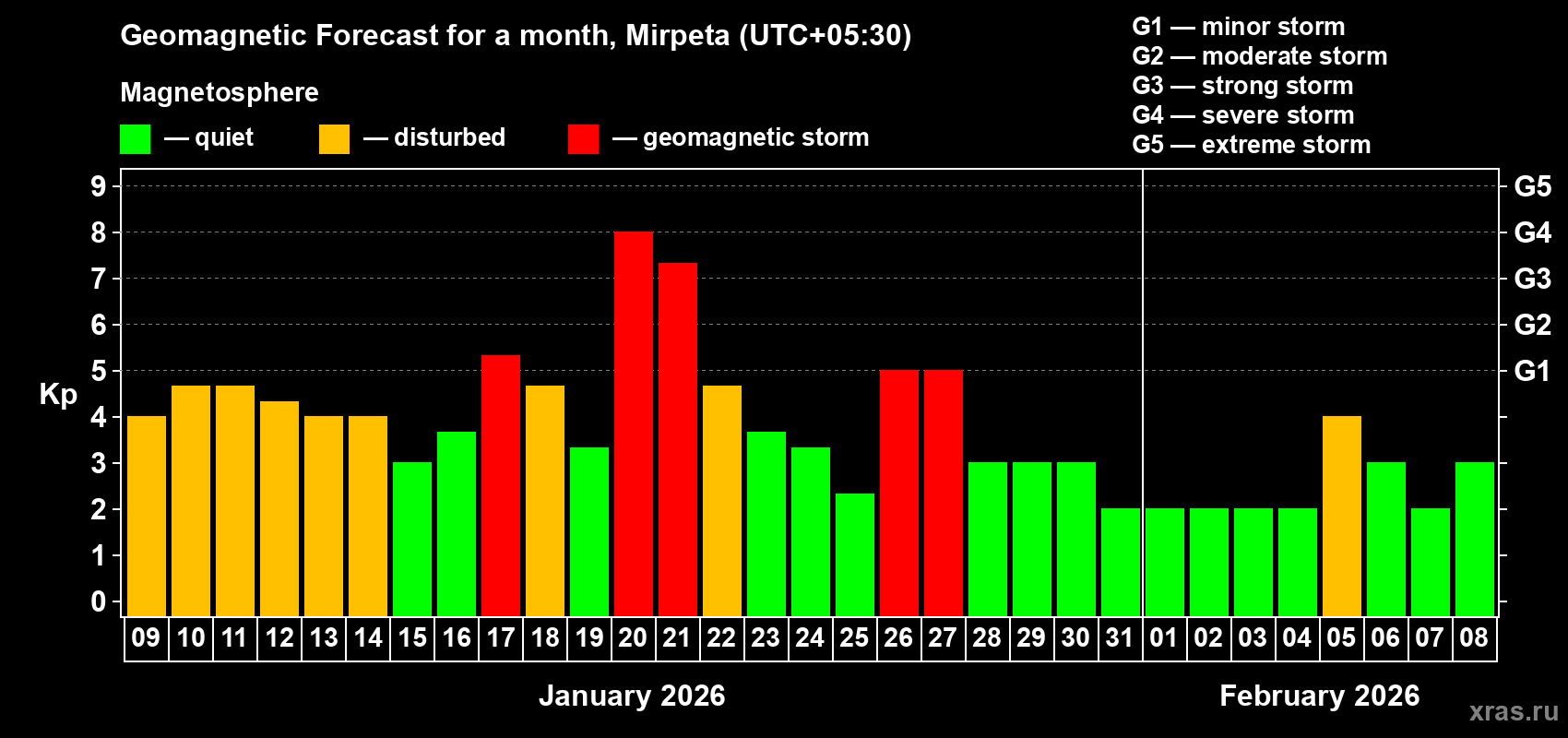 Forecast of the daily maximal value of geomagnetic index Kp for <b>1 month</b> (31 days) <b>from Jan 09, 2026 to Feb 08, 2026</b>