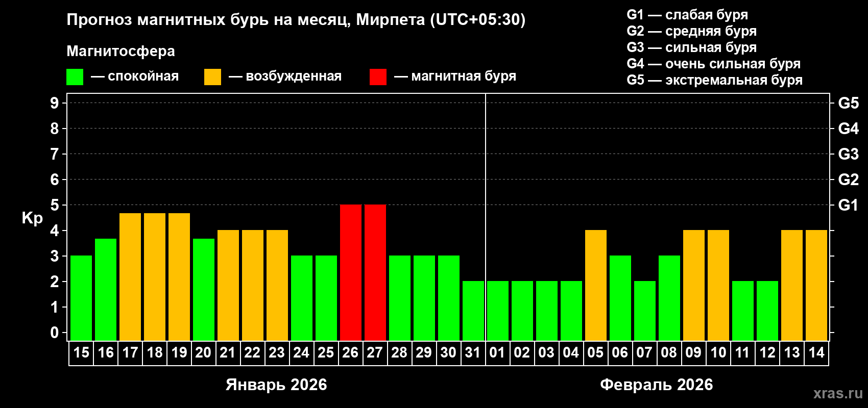Прогноз максимального суточного геомагнитного индекса&nbsp;Kp на <b>1 месяц</b> (31 день) <b>с 15 января по 14 февраля 2026 г</b>