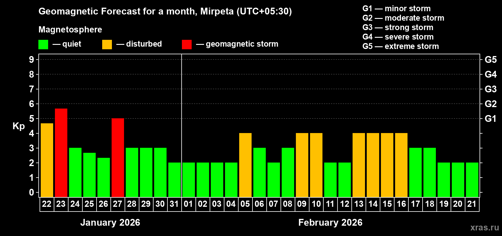 Forecast of the daily maximal value of geomagnetic index&nbsp;Kp for <b>1 month</b> (31 days) <b>from Jan 22, 2026 to Feb 21, 2026</b>