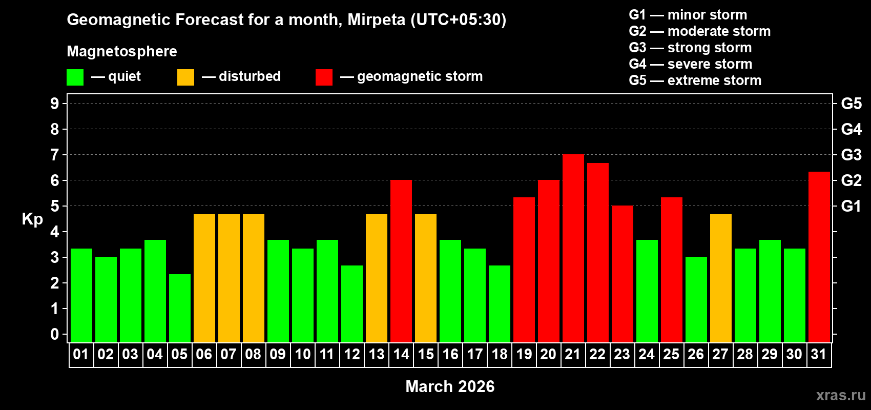 Forecast of the daily maximal value of geomagnetic index&nbsp;Kp for <b>1 month</b> (31 days) <b>from Mar 01, 2026 to Mar 31, 2026</b>