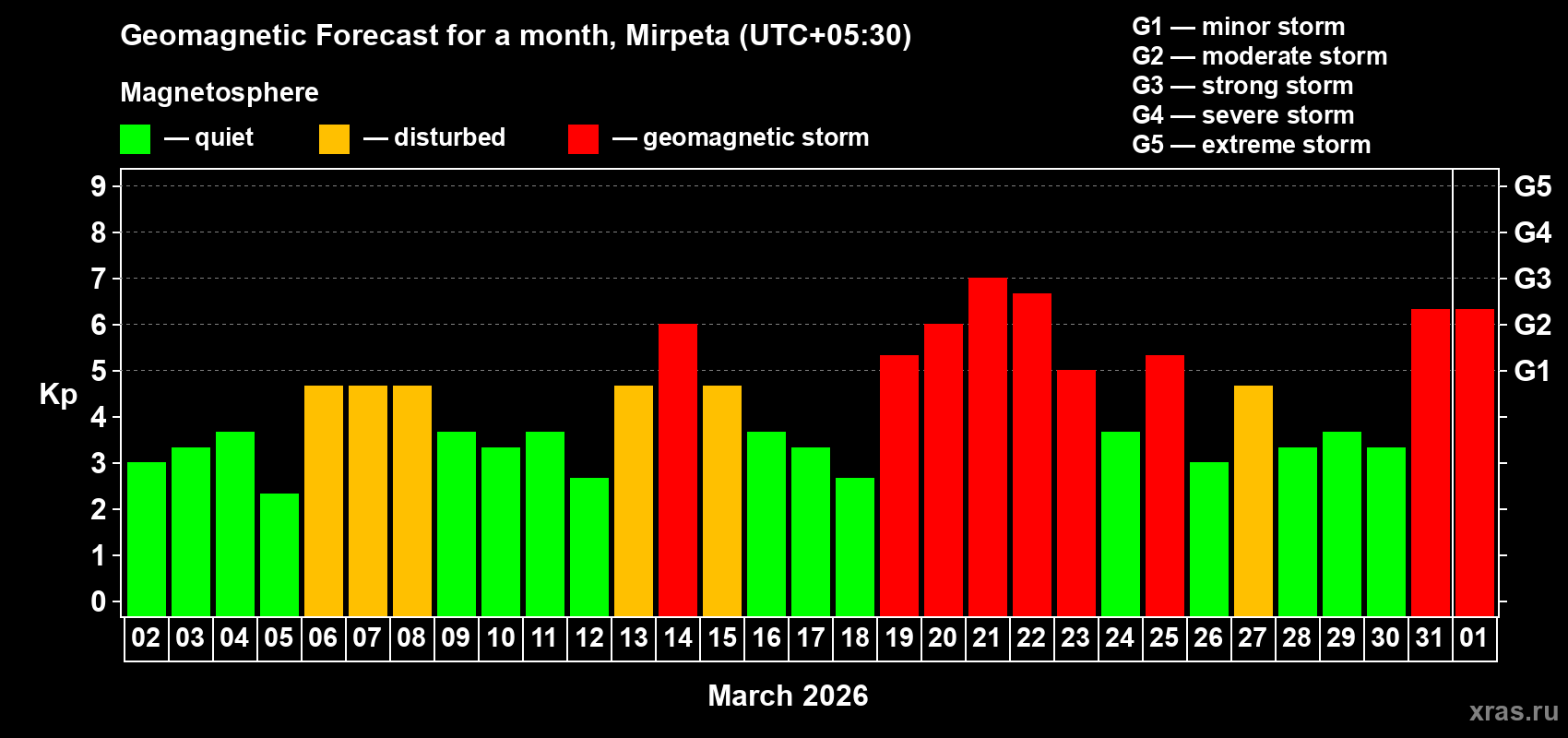 Forecast of the daily maximal value of geomagnetic index Kp for <b>1 month</b> (31 days) <b>from Mar 02, 2026 to Apr 01, 2026</b>