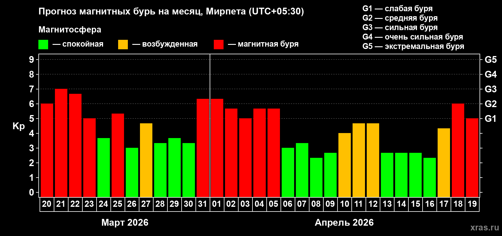 Прогноз максимального суточного геомагнитного индекса Kp на <b>1 месяц</b> (31 день) <b>с 20 марта по 19 апреля 2026 г</b>