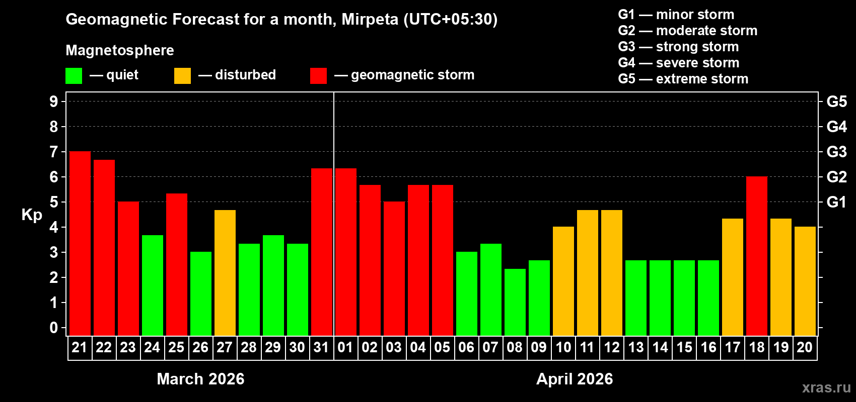Forecast of the daily maximal value of geomagnetic index&nbsp;Kp for <b>1 month</b> (31 days) <b>from Mar 21, 2026 to Apr 20, 2026</b>