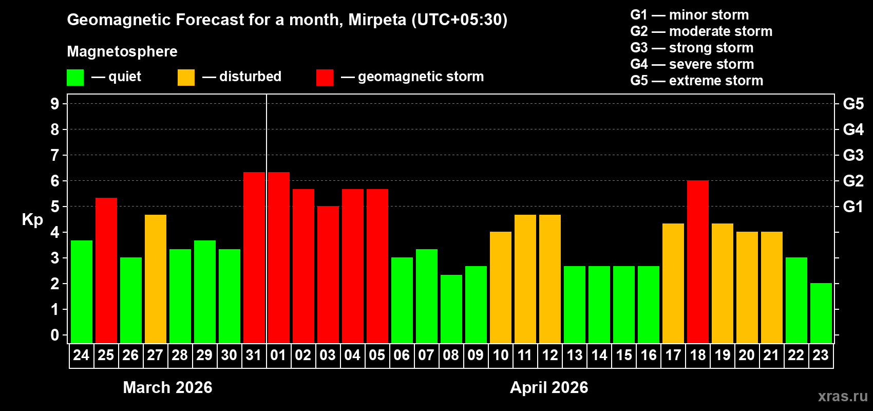 Forecast of the daily maximal value of geomagnetic index&nbsp;Kp for <b>1 month</b> (31 days) <b>from Mar 24, 2026 to Apr 23, 2026</b>