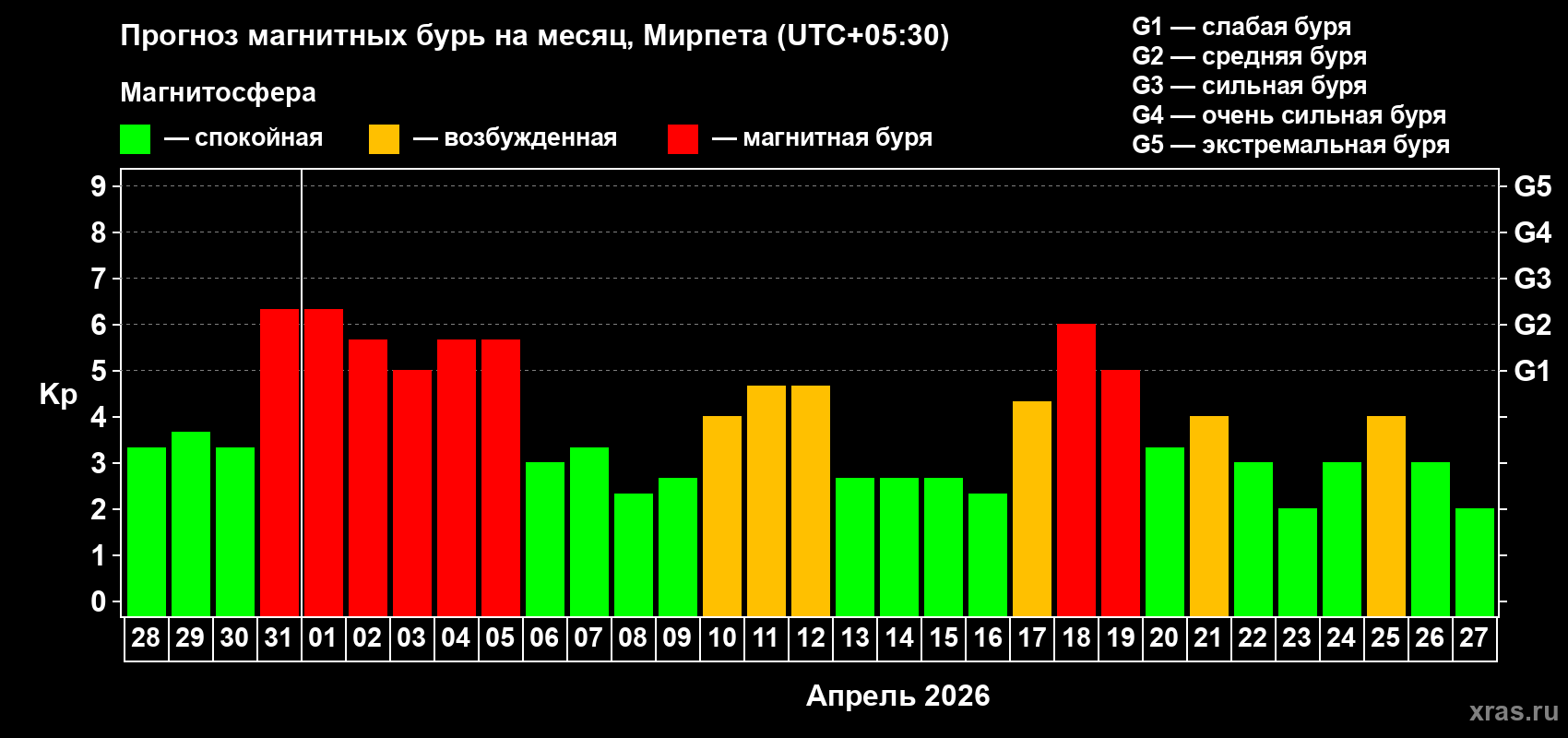 Прогноз максимального суточного геомагнитного индекса Kp на <b>1 месяц</b> (31 день) <b>с 28 марта по 27 апреля 2026 г</b>