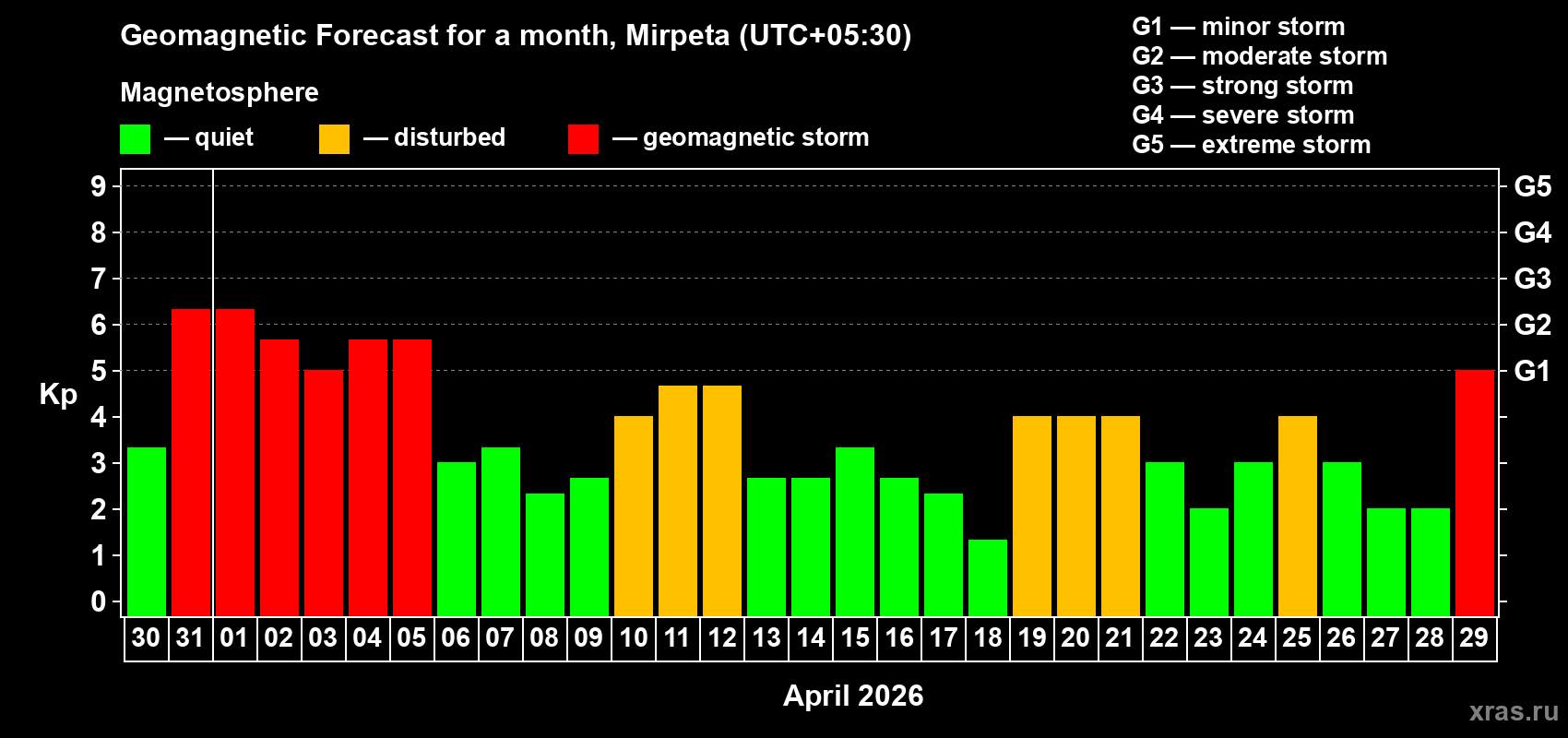 Forecast of the daily maximal value of geomagnetic index&nbsp;Kp for <b>1 month</b> (31 days) <b>from Mar 30, 2026 to Apr 29, 2026</b>